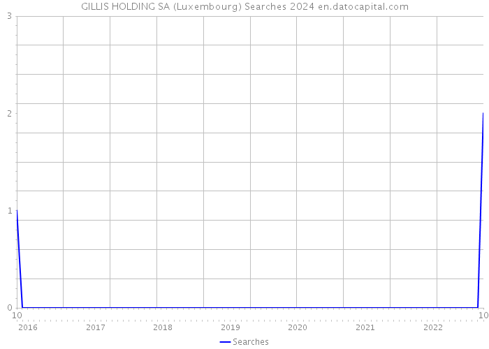 GILLIS HOLDING SA (Luxembourg) Searches 2024 