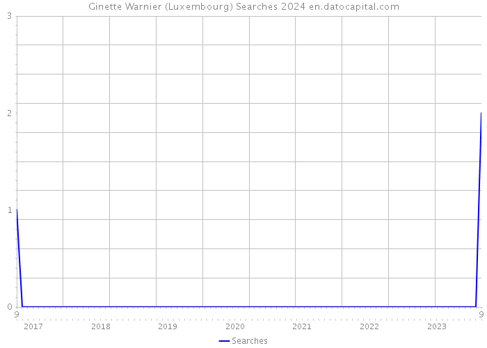 Ginette Warnier (Luxembourg) Searches 2024 