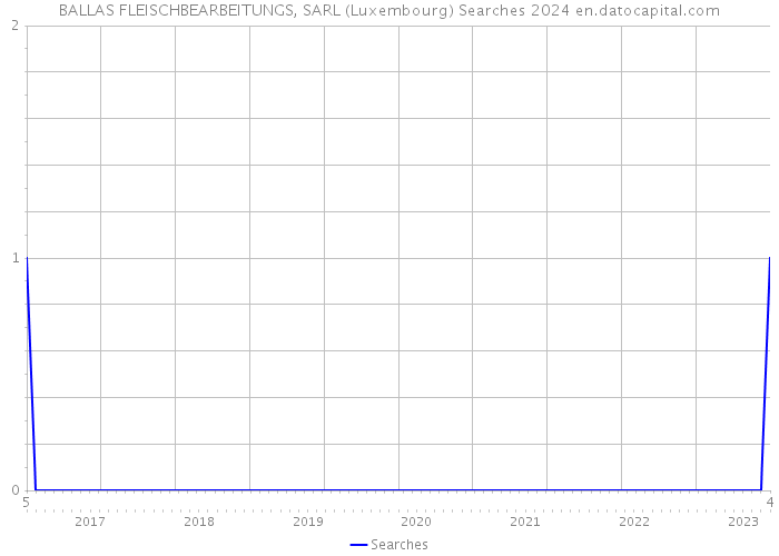 BALLAS FLEISCHBEARBEITUNGS, SARL (Luxembourg) Searches 2024 