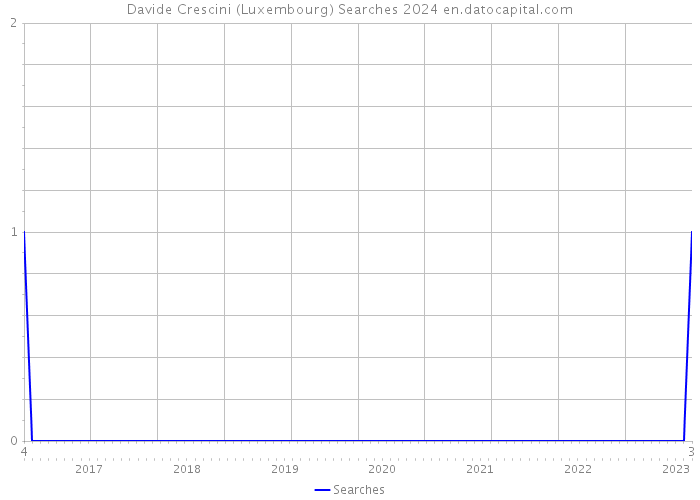Davide Crescini (Luxembourg) Searches 2024 