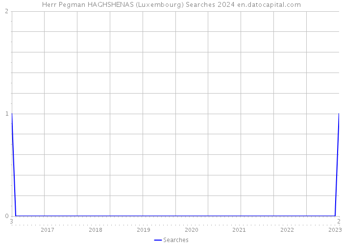 Herr Pegman HAGHSHENAS (Luxembourg) Searches 2024 