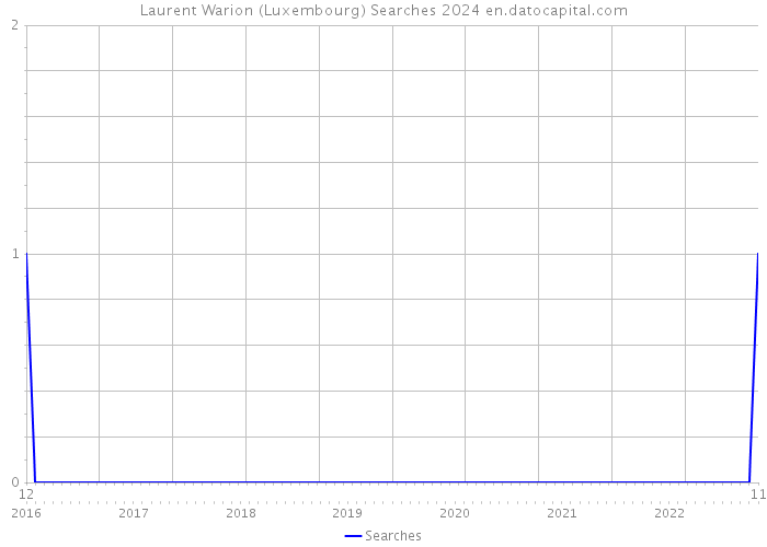 Laurent Warion (Luxembourg) Searches 2024 