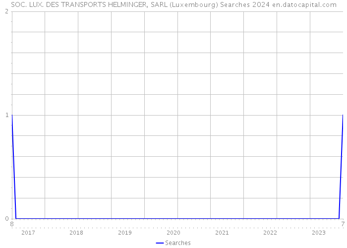 SOC. LUX. DES TRANSPORTS HELMINGER, SARL (Luxembourg) Searches 2024 