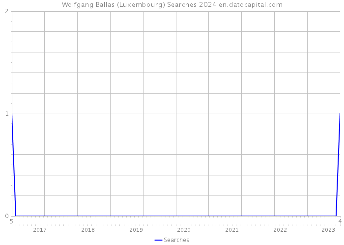 Wolfgang Ballas (Luxembourg) Searches 2024 
