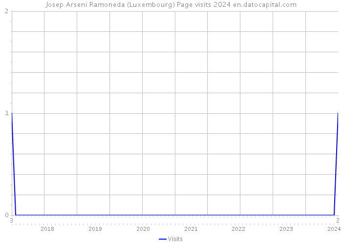 Josep Arseni Ramoneda (Luxembourg) Page visits 2024 