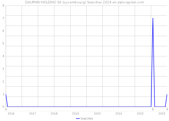DAUPHIN HOLDING SA (Luxembourg) Searches 2024 