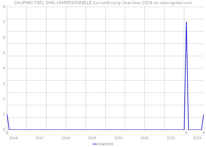 DAUPHIN TWO, SARL UNIPERSONNELLE (Luxembourg) Searches 2024 