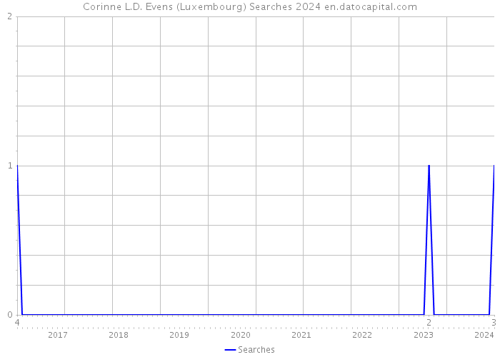 Corinne L.D. Evens (Luxembourg) Searches 2024 
