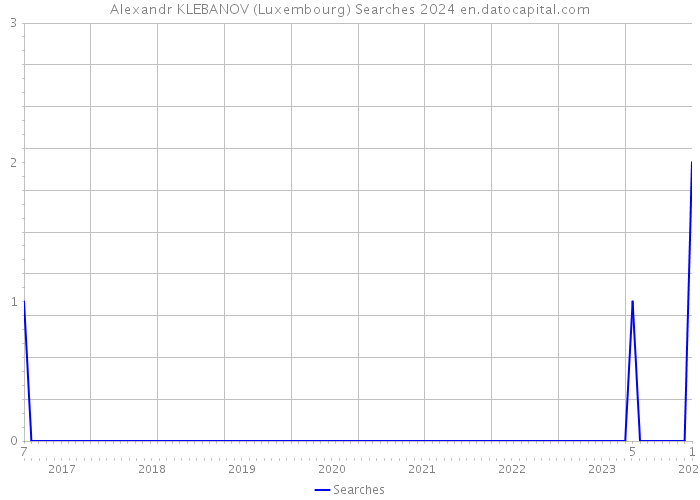 Alexandr KLEBANOV (Luxembourg) Searches 2024 