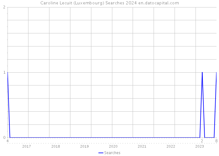 Caroline Lecuit (Luxembourg) Searches 2024 