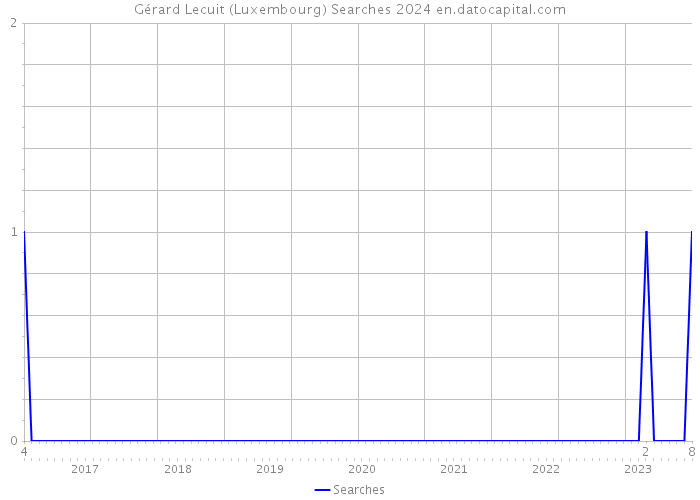 Gérard Lecuit (Luxembourg) Searches 2024 
