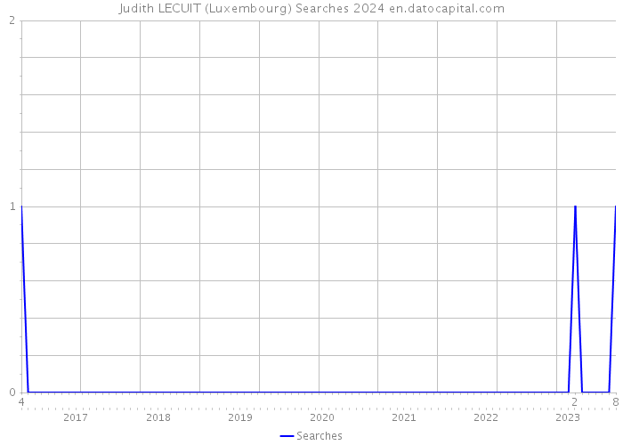 Judith LECUIT (Luxembourg) Searches 2024 
