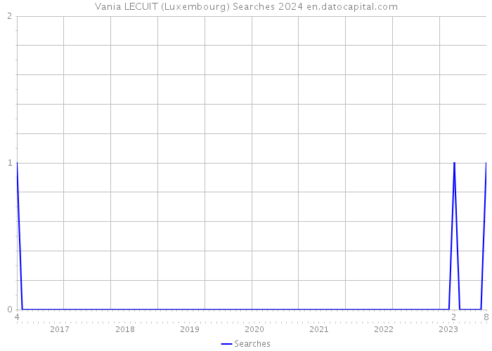 Vania LECUIT (Luxembourg) Searches 2024 