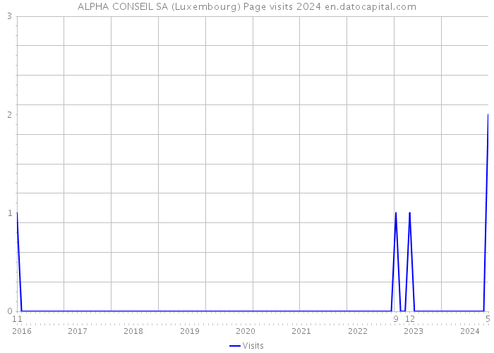 ALPHA CONSEIL SA (Luxembourg) Page visits 2024 