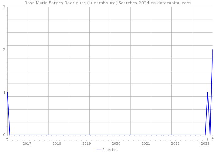 Rosa Maria Borges Rodrigues (Luxembourg) Searches 2024 