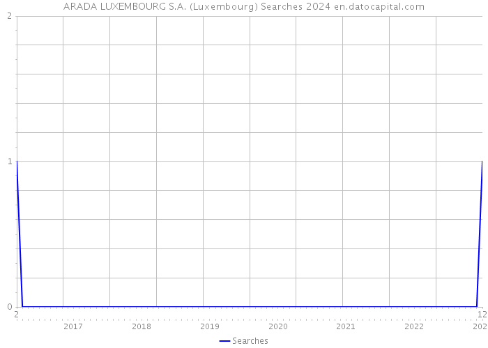 ARADA LUXEMBOURG S.A. (Luxembourg) Searches 2024 