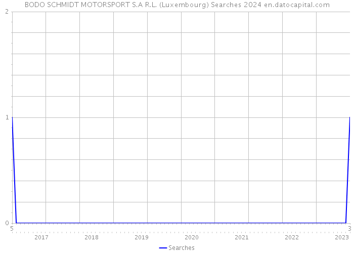 BODO SCHMIDT MOTORSPORT S.A R.L. (Luxembourg) Searches 2024 