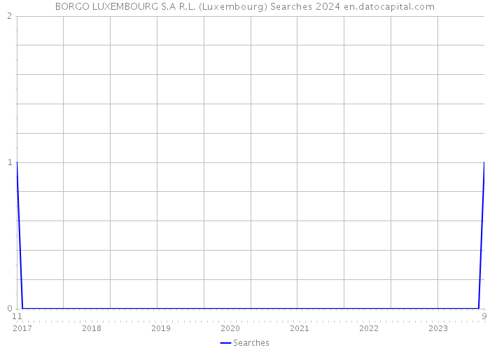 BORGO LUXEMBOURG S.A R.L. (Luxembourg) Searches 2024 