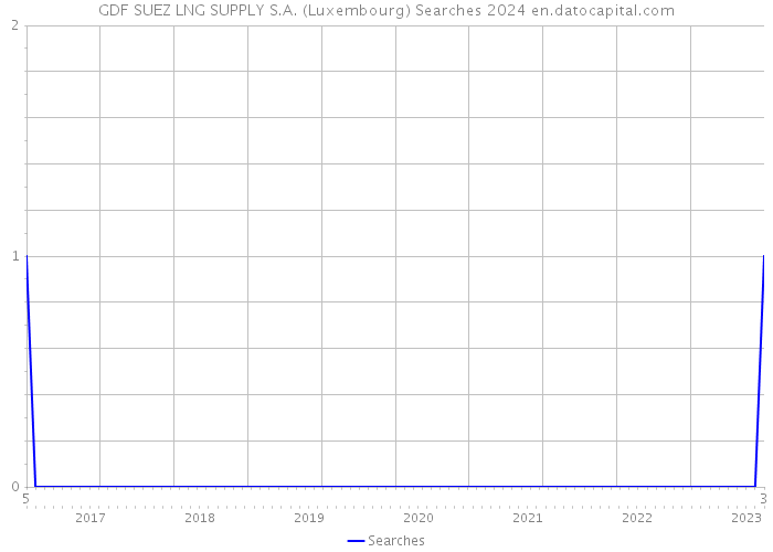 GDF SUEZ LNG SUPPLY S.A. (Luxembourg) Searches 2024 