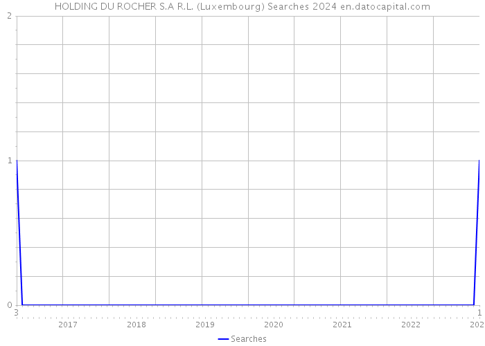 HOLDING DU ROCHER S.A R.L. (Luxembourg) Searches 2024 