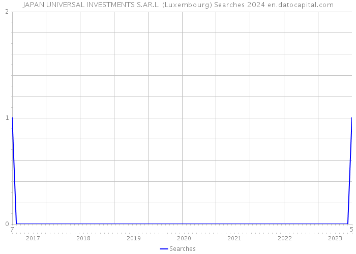 JAPAN UNIVERSAL INVESTMENTS S.AR.L. (Luxembourg) Searches 2024 