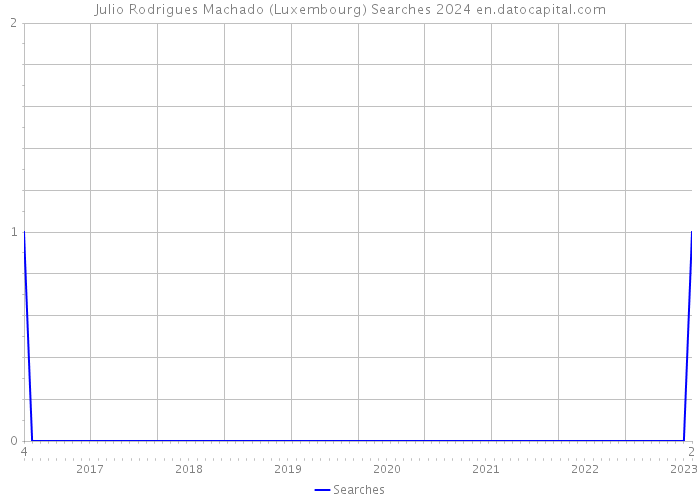Julio Rodrigues Machado (Luxembourg) Searches 2024 
