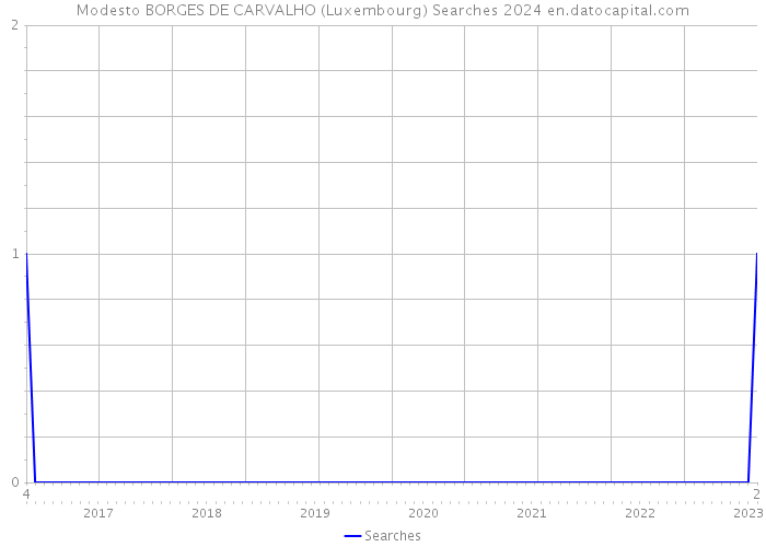 Modesto BORGES DE CARVALHO (Luxembourg) Searches 2024 