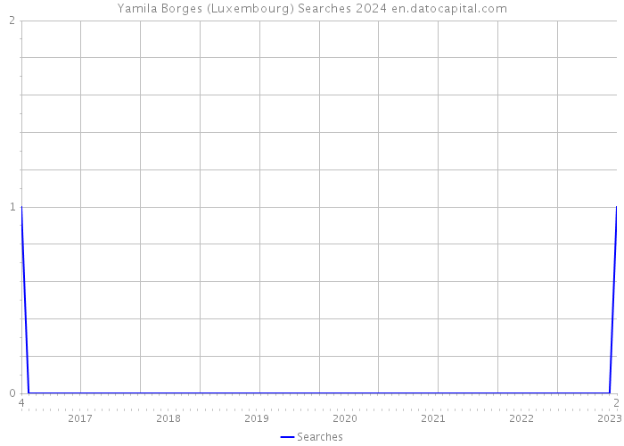 Yamila Borges (Luxembourg) Searches 2024 