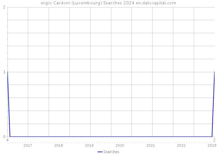 ergio Cardoni (Luxembourg) Searches 2024 