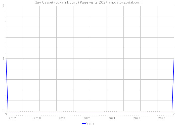 Guy Casset (Luxembourg) Page visits 2024 