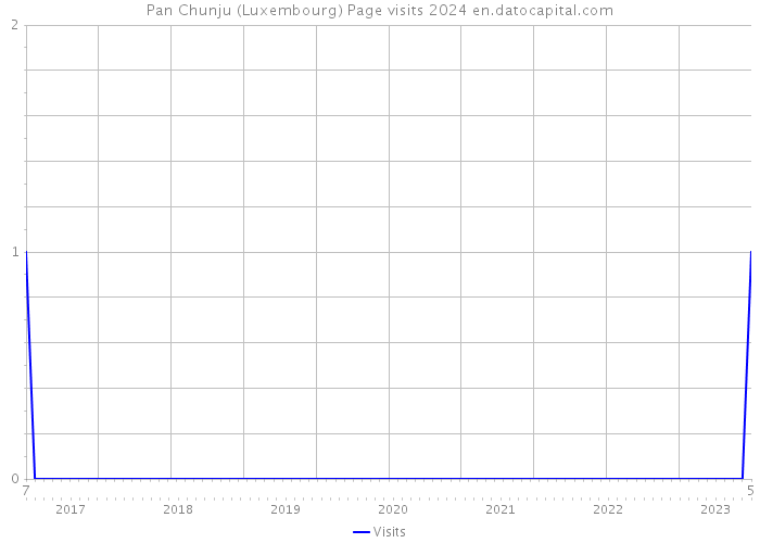 Pan Chunju (Luxembourg) Page visits 2024 