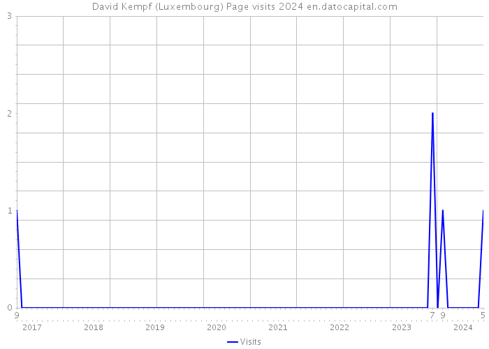 David Kempf (Luxembourg) Page visits 2024 