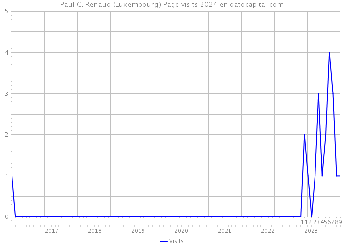 Paul G. Renaud (Luxembourg) Page visits 2024 