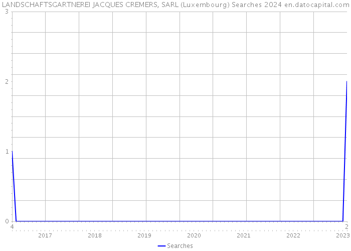 LANDSCHAFTSGARTNEREI JACQUES CREMERS, SARL (Luxembourg) Searches 2024 