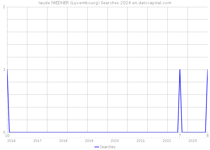 laude NIEDNER (Luxembourg) Searches 2024 