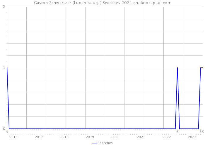 Gaston Schwertzer (Luxembourg) Searches 2024 
