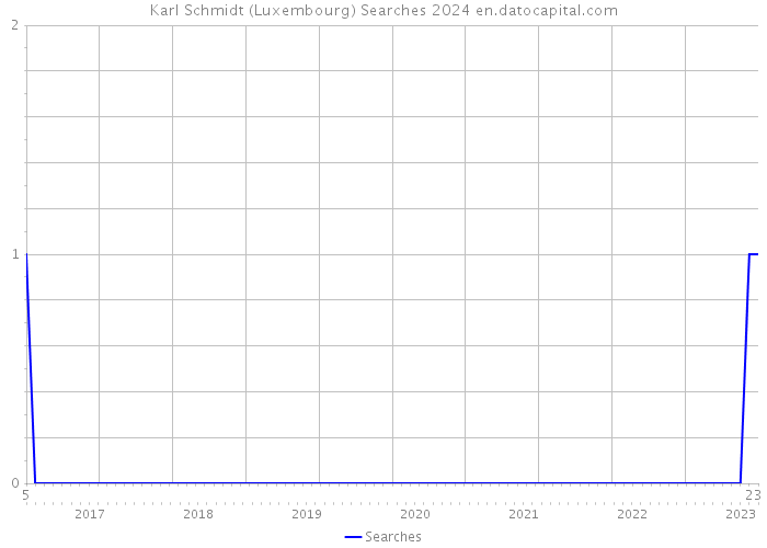 Karl Schmidt (Luxembourg) Searches 2024 