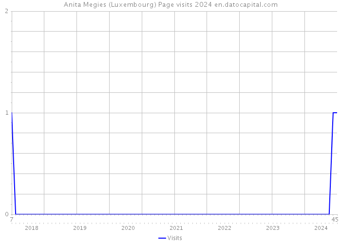 Anita Megies (Luxembourg) Page visits 2024 