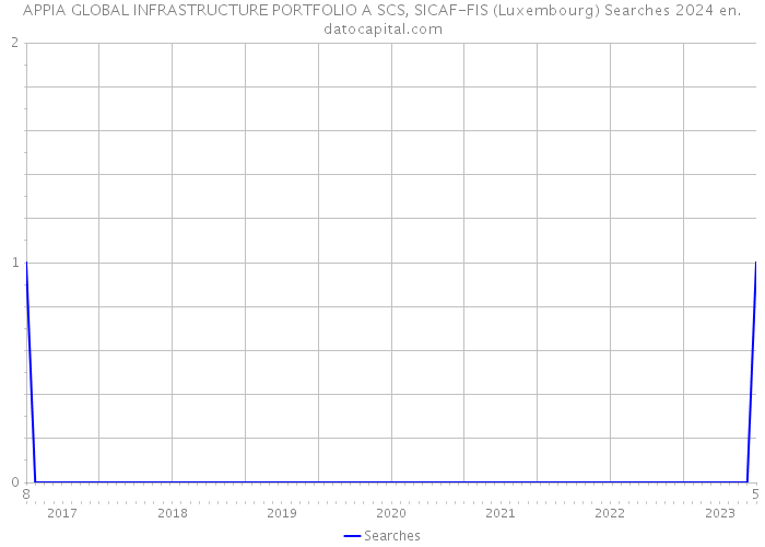 APPIA GLOBAL INFRASTRUCTURE PORTFOLIO A SCS, SICAF-FIS (Luxembourg) Searches 2024 