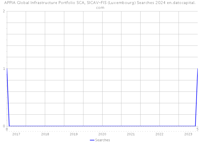 APPIA Global Infrastructure Portfolio SCA, SICAV-FIS (Luxembourg) Searches 2024 