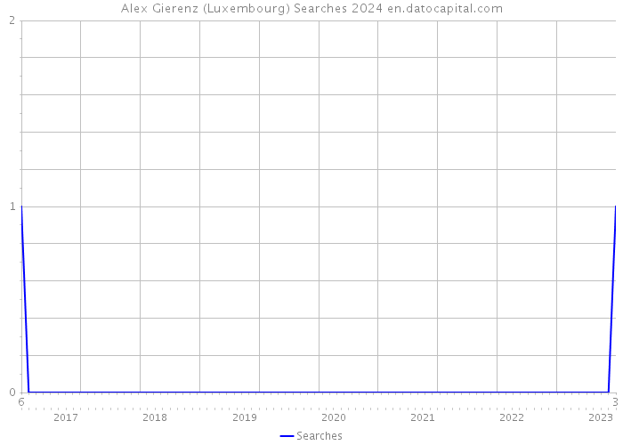 Alex Gierenz (Luxembourg) Searches 2024 