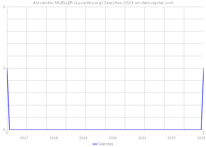Alexander MUELLER (Luxembourg) Searches 2024 