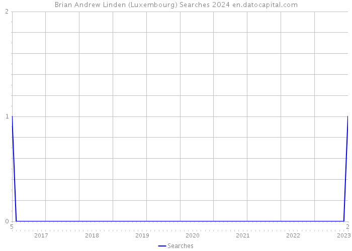 Brian Andrew Linden (Luxembourg) Searches 2024 