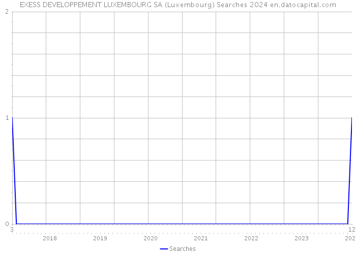EXESS DEVELOPPEMENT LUXEMBOURG SA (Luxembourg) Searches 2024 