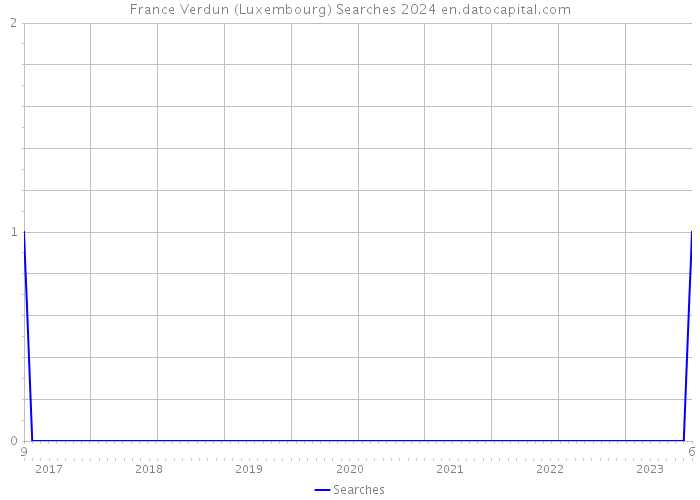 France Verdun (Luxembourg) Searches 2024 