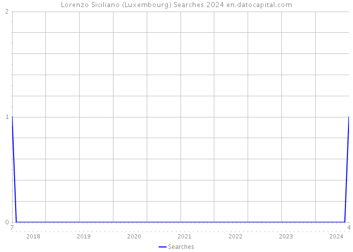 Lorenzo Siciliano (Luxembourg) Searches 2024 