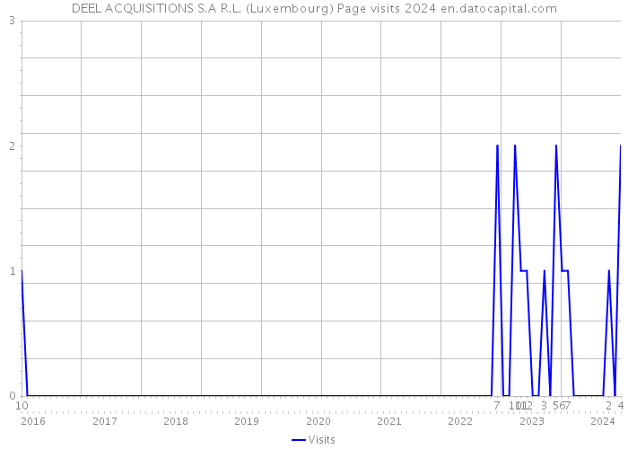 DEEL ACQUISITIONS S.A R.L. (Luxembourg) Page visits 2024 