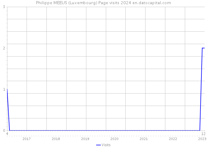 Philippe MEEUS (Luxembourg) Page visits 2024 