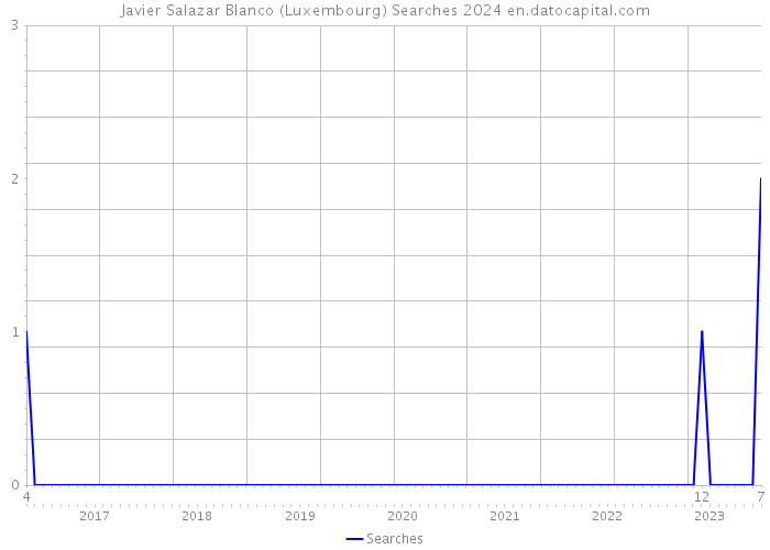Javier Salazar Blanco (Luxembourg) Searches 2024 