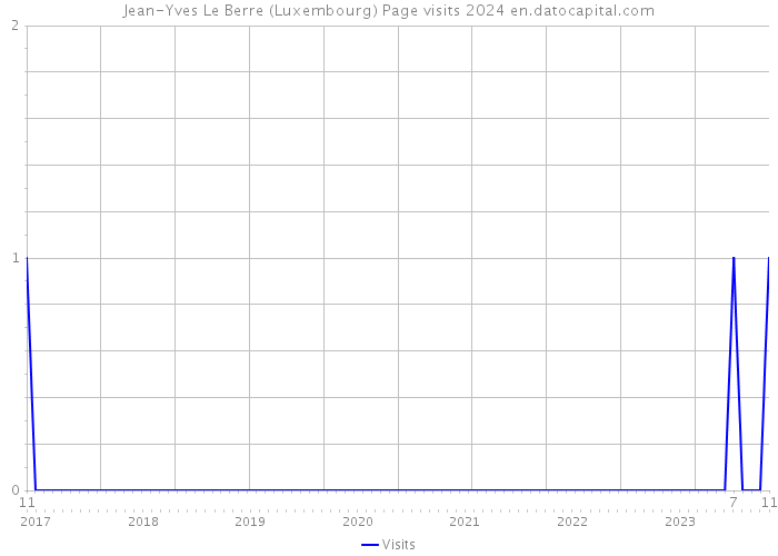 Jean-Yves Le Berre (Luxembourg) Page visits 2024 